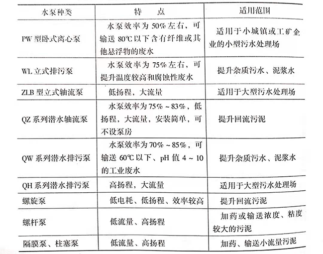 污水處理廠是如何處理污水的，污水處理廠常用水泵的種類有哪些