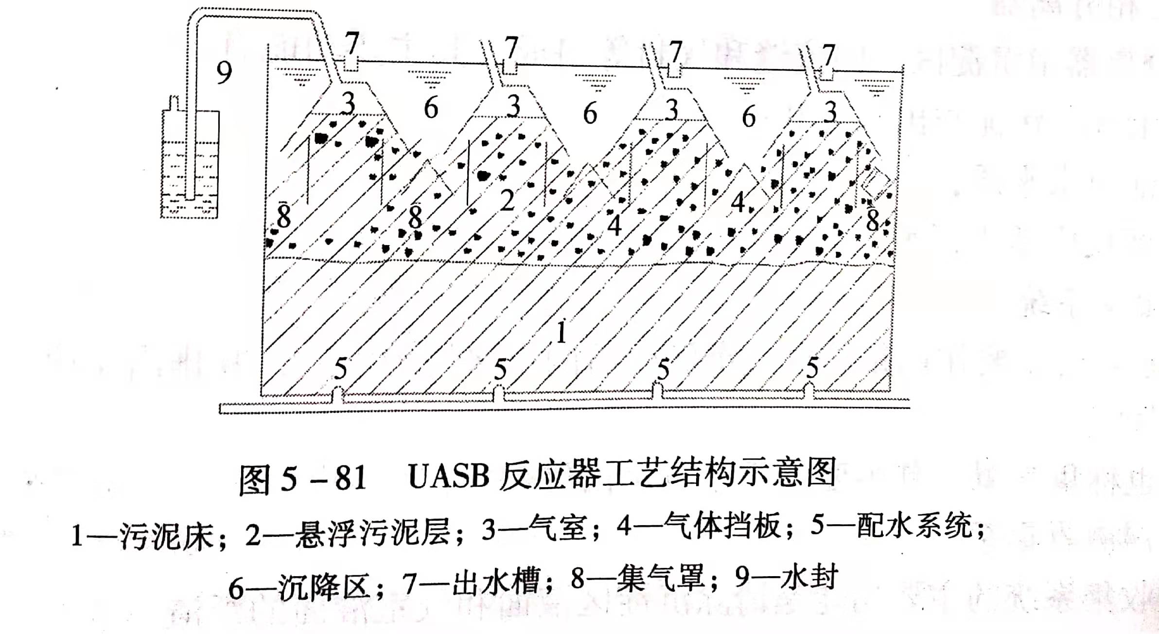 uasb主要處理什么污水？UASB工作原理及類型有哪些？01