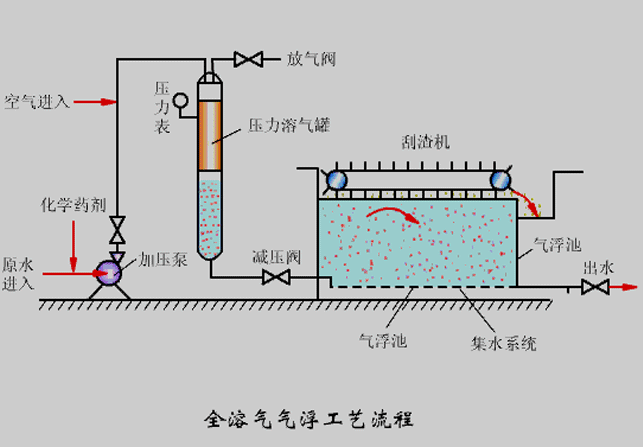 氣浮機壓力不知道該調(diào)成多少合適？看完你就懂了！02