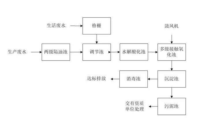 食品工業(yè)廢水處理需要用到的工藝詳解，看看你用對(duì)了嗎？