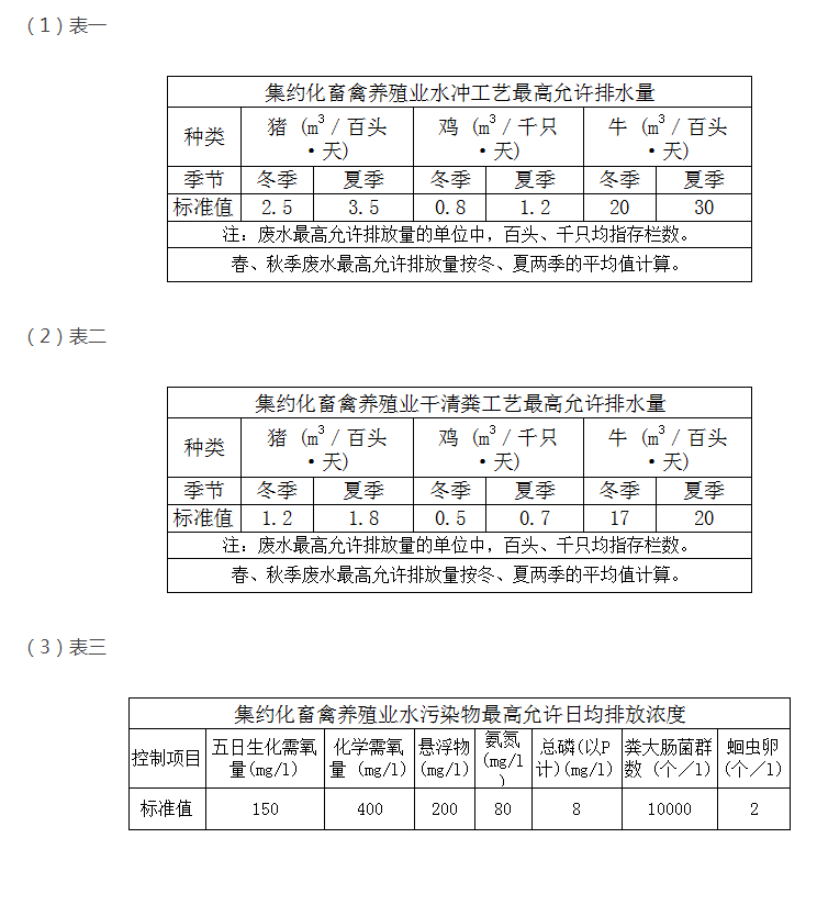 教你快速掌握養(yǎng)殖污水排放最新標(biāo)準(zhǔn)？