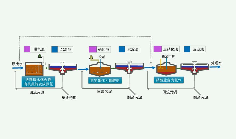 脫氮除磷原理是什么？（脫氮除磷的污水處理工藝介紹）