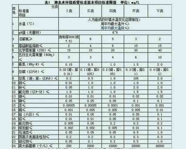 地表水排放標準最新(最新地表水排放標準和行業(yè)標準) 地表水排放標準最新(最新地表水排放標準和行業(yè)標準)