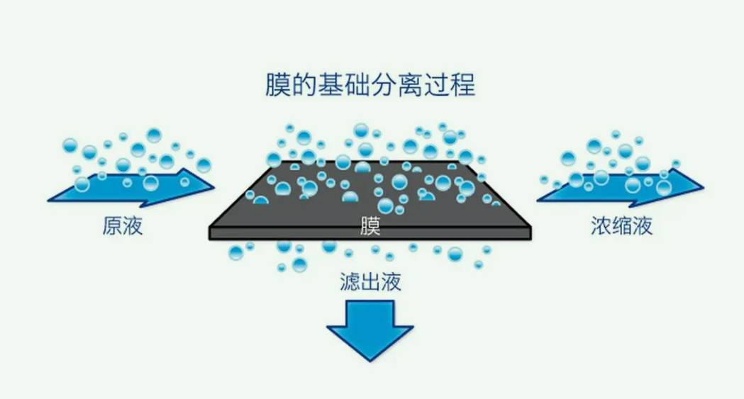 膜分離技術(shù)的應用有哪些(膜分離技術(shù)的優(yōu)點有哪些) 膜分離技術(shù)的應用有哪些(膜分離技術(shù)的優(yōu)點有哪些)